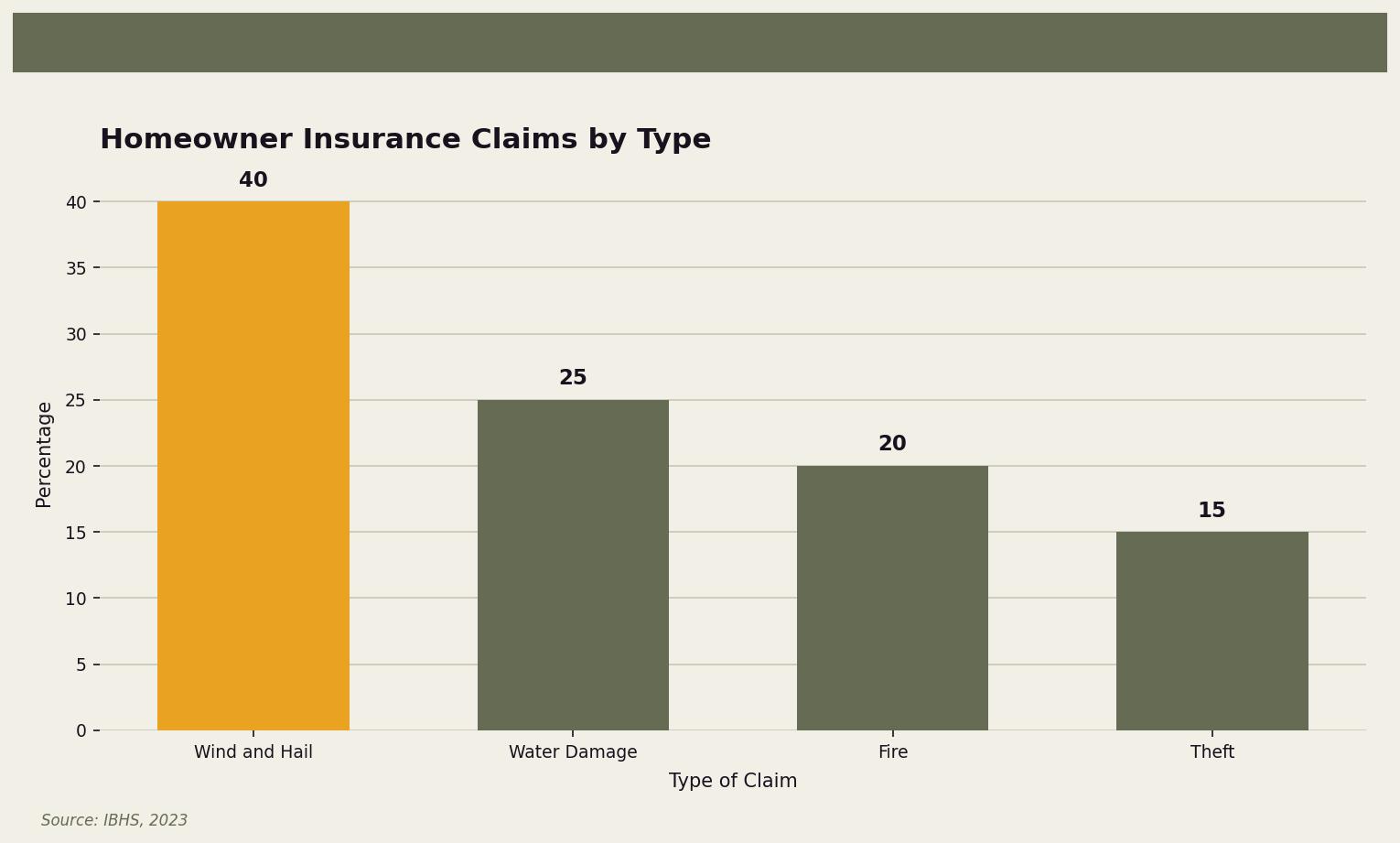 Homeowner Insurance Claims by Type — This chart shows that wind and hail are the leading causes of homeowner insurance claims, illustrating the importance of roof maintenance. for Twin Cities homeowners. Keywords: what to do after storm roof, storm damage roof checklist, post storm roof inspection, after hail storm roof, storm roof steps. Owl Roofing Shoreview, MN roofing contractor infographic. Source: Source: IBHS, 2023
