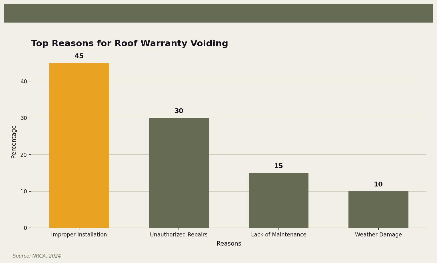 Top Reasons for Roof Warranty Voiding — Chart showing the most common reasons why roofing warranties are voided for Twin Cities homeowners. Keywords: void roofing warranty, roofing warranty voiding, what invalidates roof warranty, manufacturer warranty roof, warranty claims. Owl Roofing Shoreview, MN roofing contractor infographic. Source: Source: NRCA, 2024