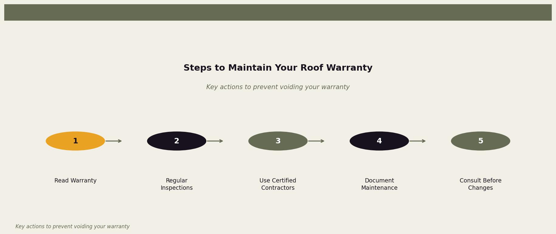 Steps to Maintain Your Roof Warranty — Diagram showing the process of maintaining a valid roofing warranty for Twin Cities homeowners. Keywords: void roofing warranty, roofing warranty voiding, what invalidates roof warranty, manufacturer warranty roof, warranty claims. Owl Roofing Shoreview, MN roofing contractor infographic. Source: Key actions to prevent voiding your warranty