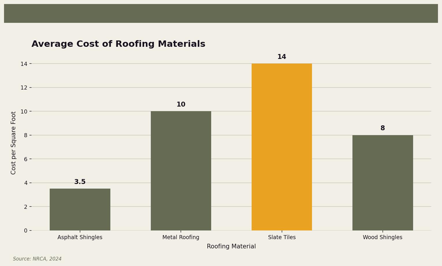 Average Cost of Roofing Materials — Comparison of average costs for different roofing materials for Twin Cities homeowners. Keywords: why roofing quotes vary, roofing quote differences, comparing roofing estimates, why roofers charge different prices. Owl Roofing Shoreview, MN roofing contractor infographic. Source: Source: NRCA, 2024